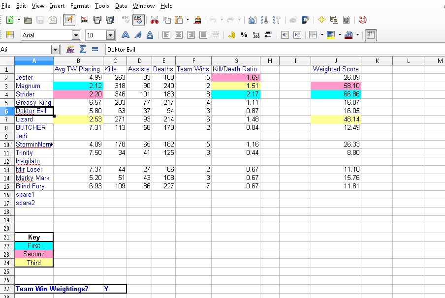 How to highlight highest and lowest values in LibreOffice Calc