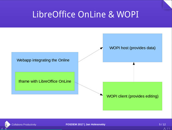 Architecture WOPI de LibreOffice Online