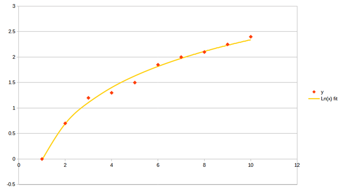 LINEST ln(x) curve fit