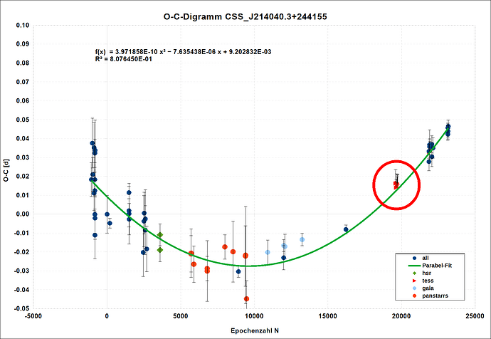 O-C-Diagramm_20260125_error-marked