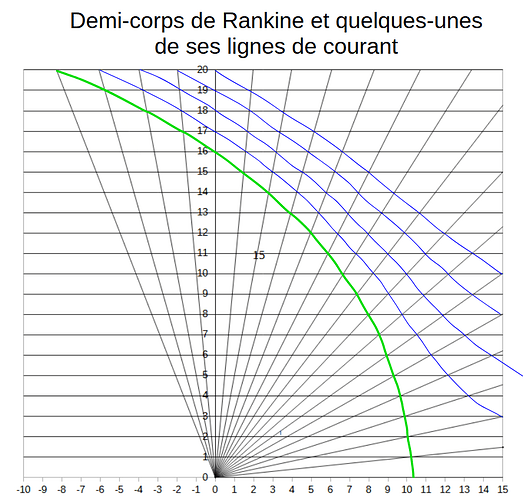 Demi-corps de Rankine et quelques-unes de ses lignes de courant