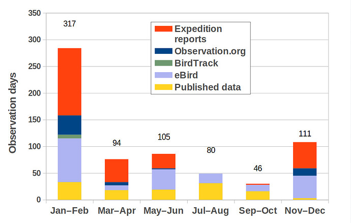 Expedition days by month-r2