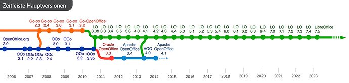 Zeitleiste bis 2023