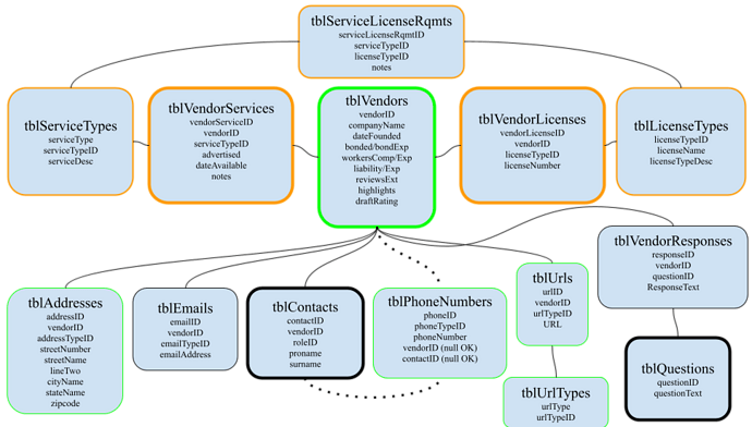 ERD_VendorsServices