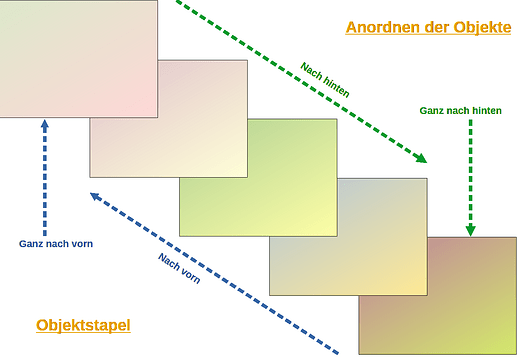 Legende - Anordnen der Objekte