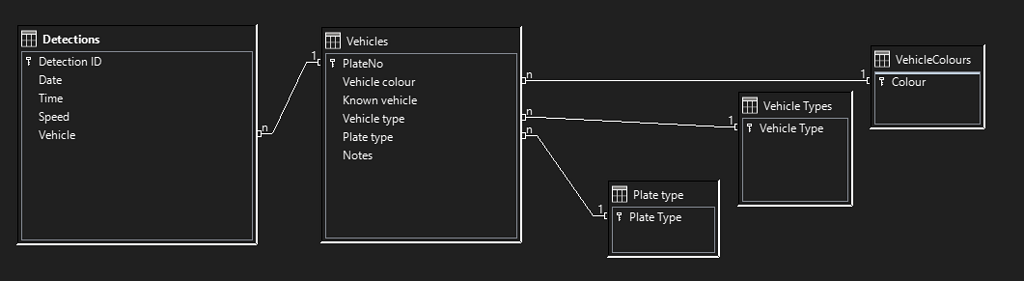 LPR database - Import CSV and sort into tables - English - Ask LibreOffice