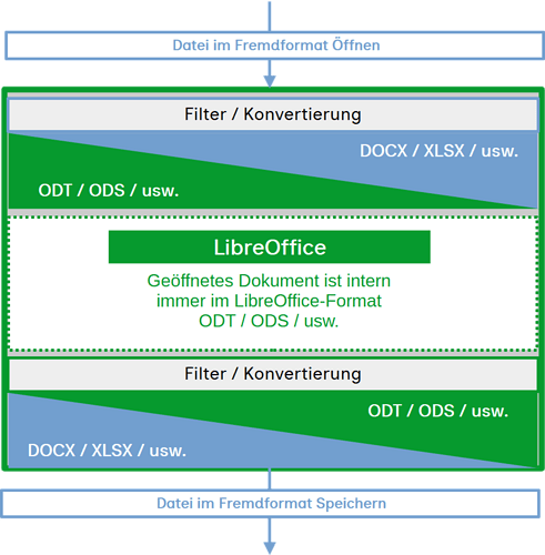 ÖffnenUndSpeichernImFremdformat-DE