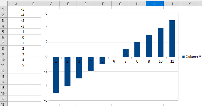 Problem chart columns manually created