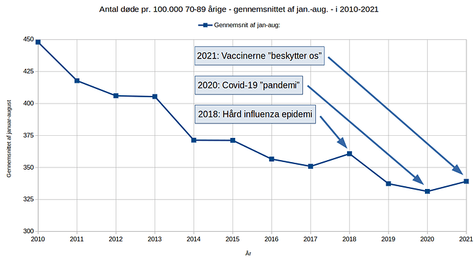 Antal døde 70-89 årige 2010-2021 jan.-aug. med tekst NY