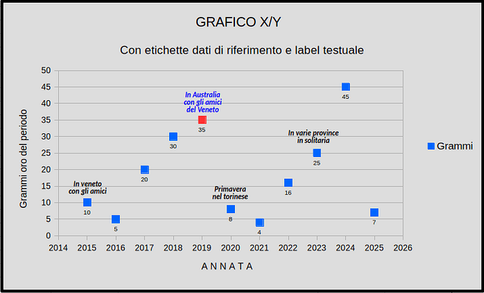 Test - Aggiungere labels a Chart XY