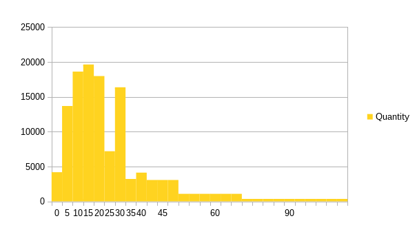 Frequency-density histogram