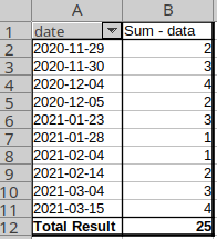 Pivot Table before grouping
