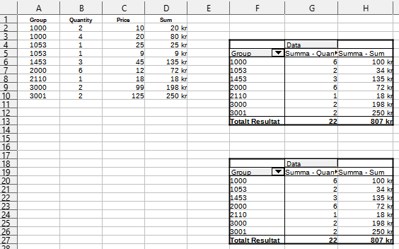 3 - Created two pivot tables