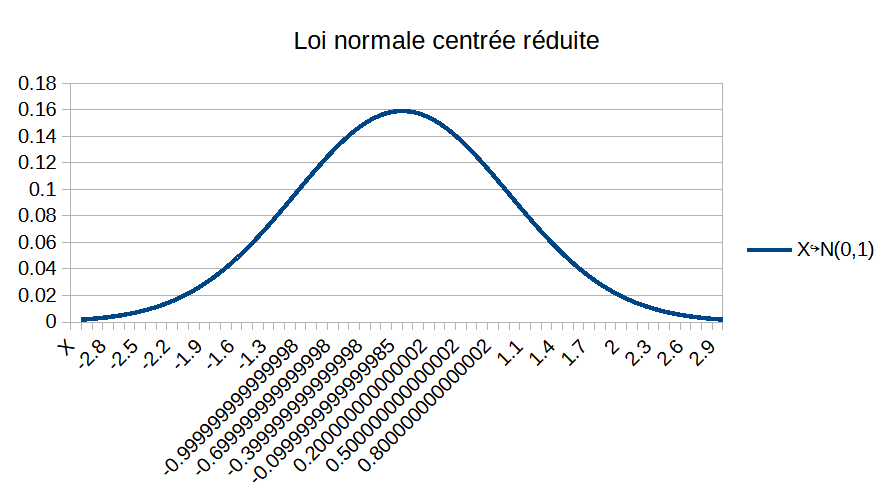 maths-loi_normale_centrée_réduite.ods-01