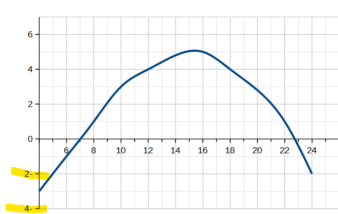 calc Graph